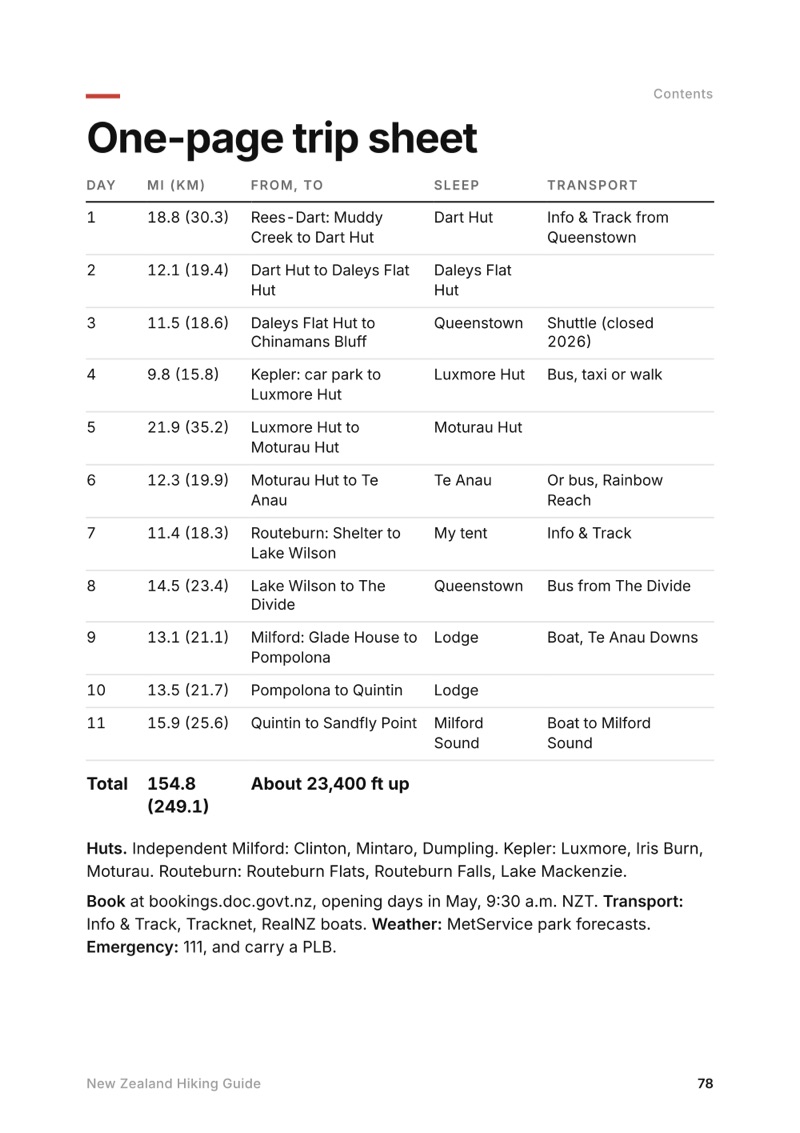 One-page trip sheet page from the New Zealand Hiking Guide