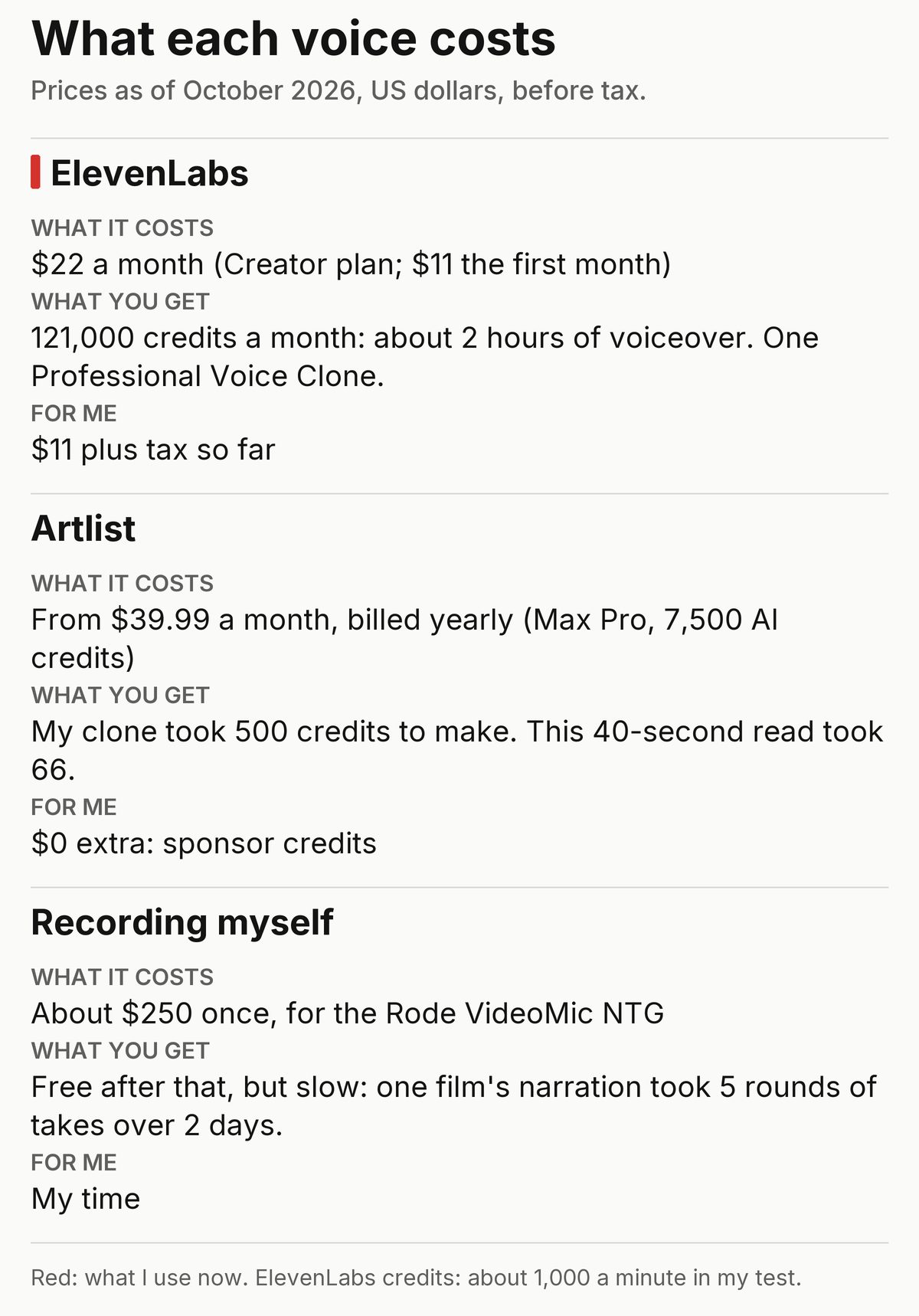 What each voice costs: ElevenLabs $22 a month, Artlist from $39.99 a month billed yearly (free for me with sponsor credits), recording myself about $250 for the mic plus my time