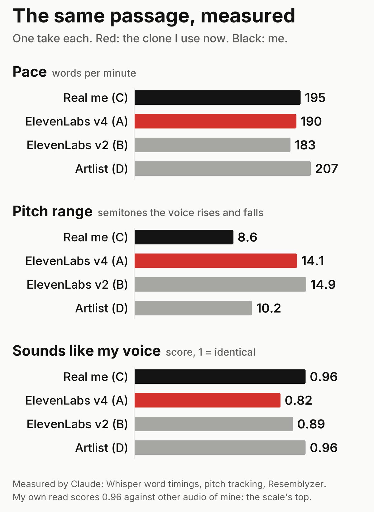 The same passage, measured: pace, pitch range and how close each voice is to mine, for my real read and the three clones