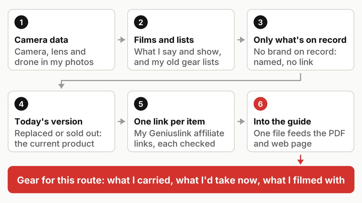 How the gear lists get made, in six steps: from the camera data in my photos and my films to a "Gear for this route" section in the guide