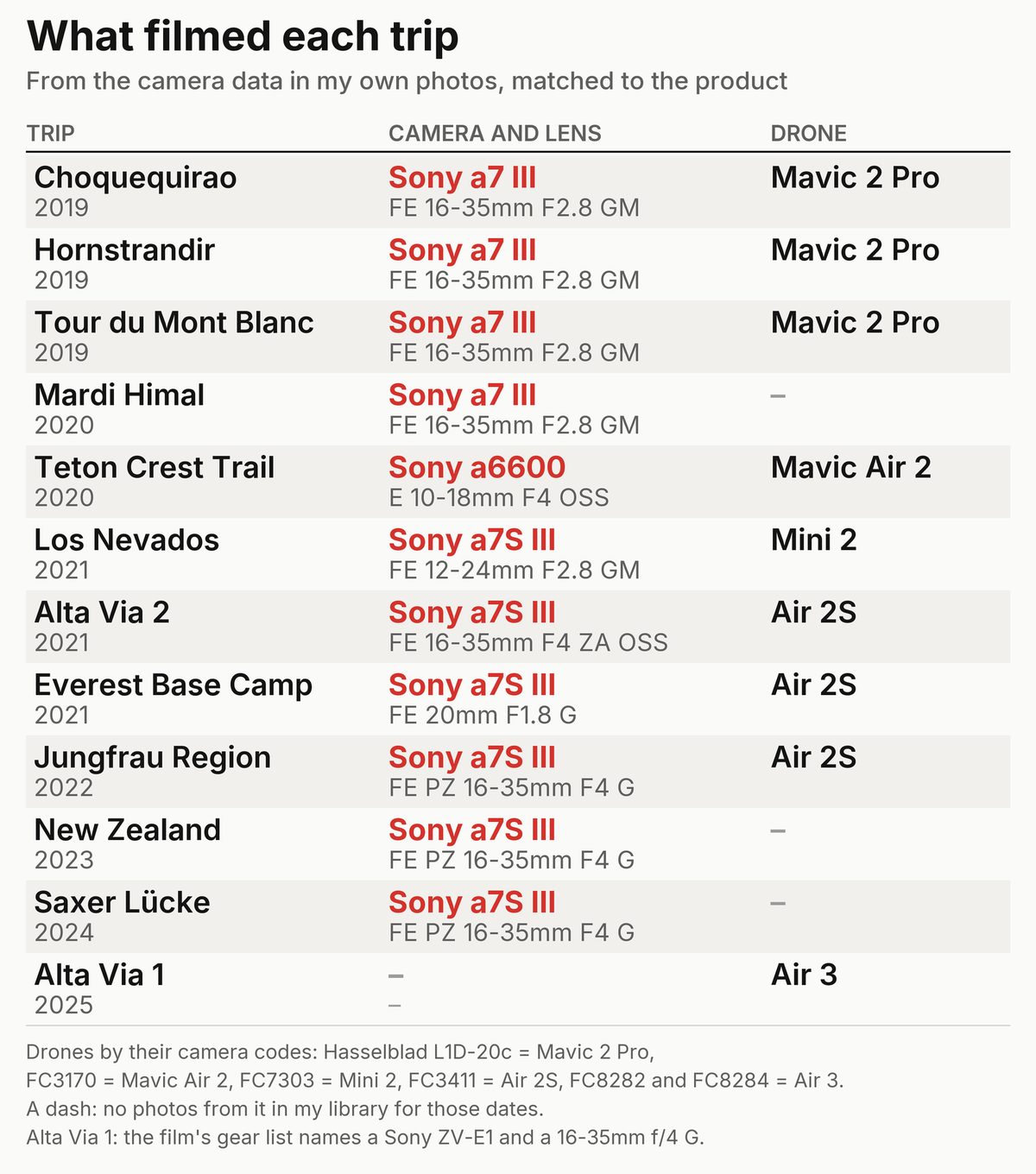 A table of the camera, lens and drone on twelve trips from 2019 to 2025, from the camera data in my photos: a Sony a7 III in 2019, an a6600 on the Teton Crest Trail, a Sony a7S III from 2021 to 2024, and DJI drones from the Mavic 2 Pro to the Air 3