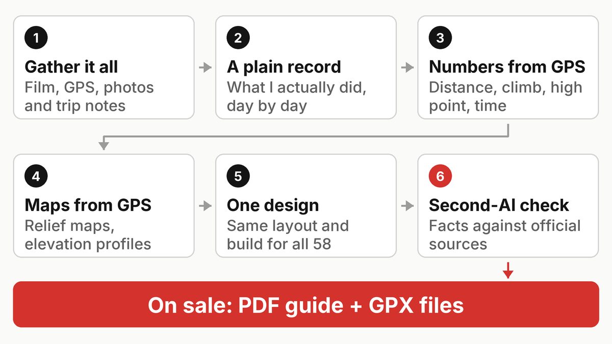 How a guide gets made, in six steps: from my film, GPS, photos and notes to a PDF with GPX files