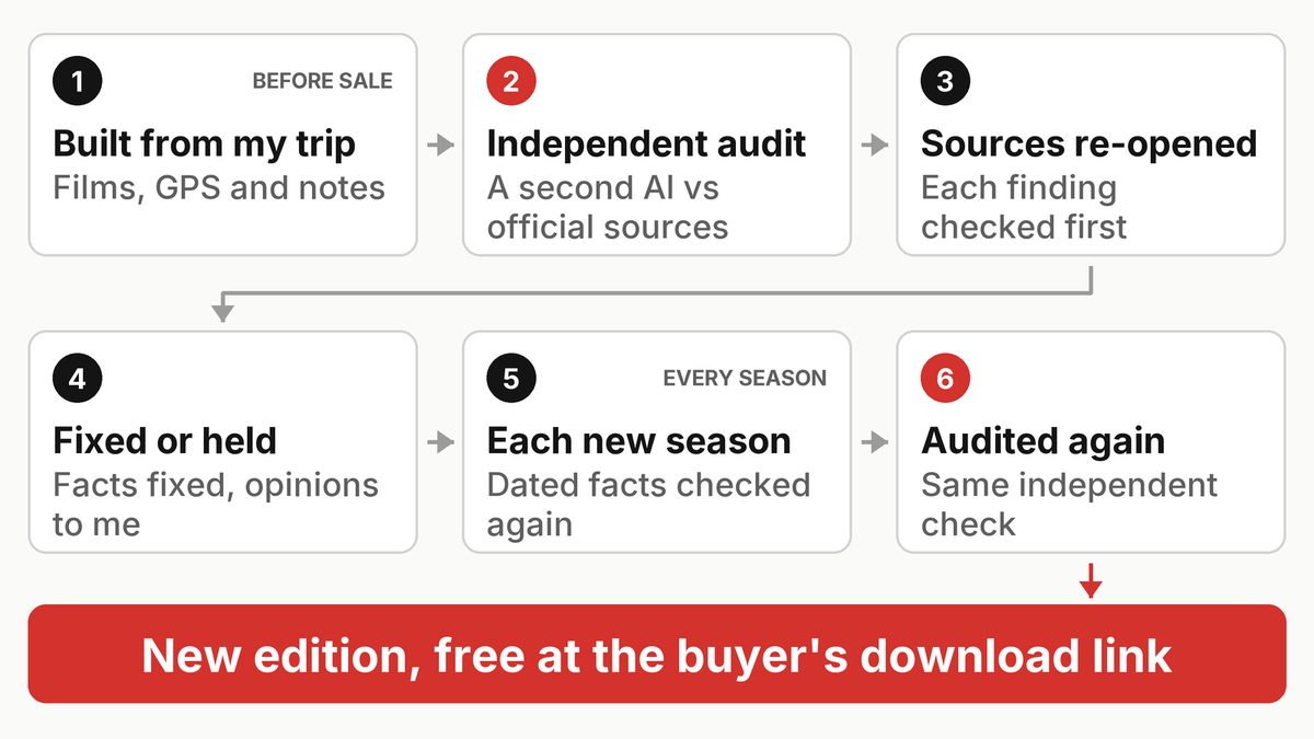 How a guide is checked before sale and again every season: built from my trip, an independent audit, sources re-opened, fixed or held, checked again each season, audited again, then a new edition free at the buyer's download link