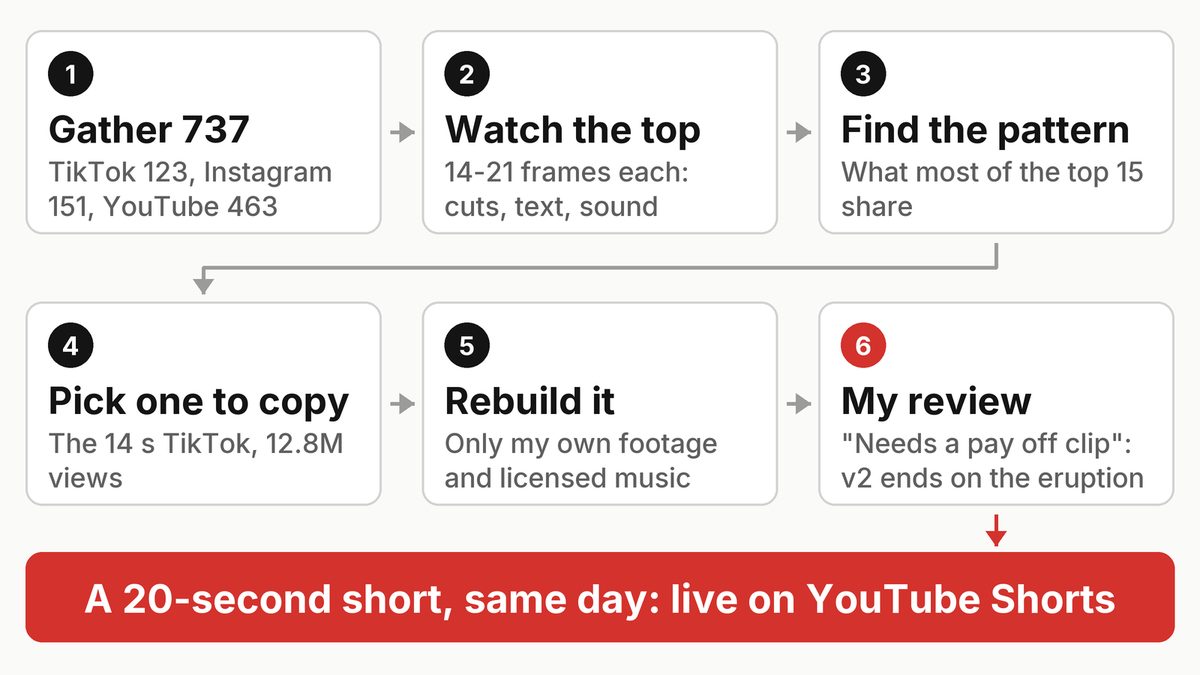 How the remake happened, in six steps: gather 737 videos, watch the top ones, find the pattern, pick one to copy, rebuild it from my footage, my review