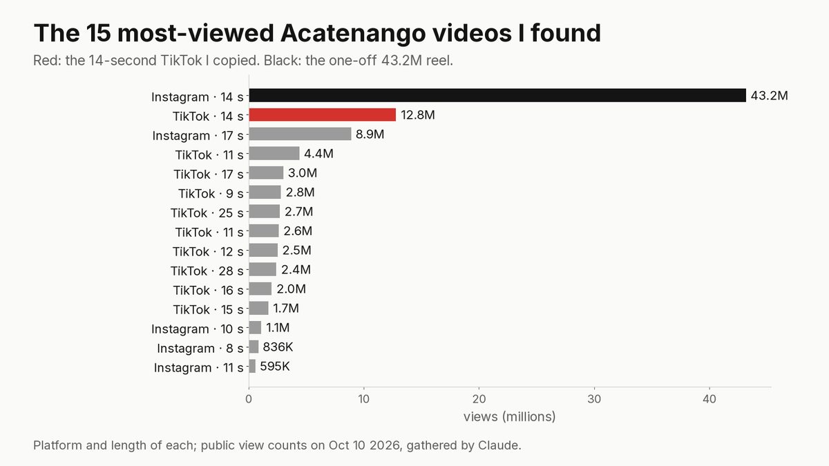 Bar chart of the 15 most-viewed Acatenango videos found: a 43.2M Instagram reel, then a 12.8M TikTok, then 8.9M down to 595K; almost all 8 to 17 seconds long