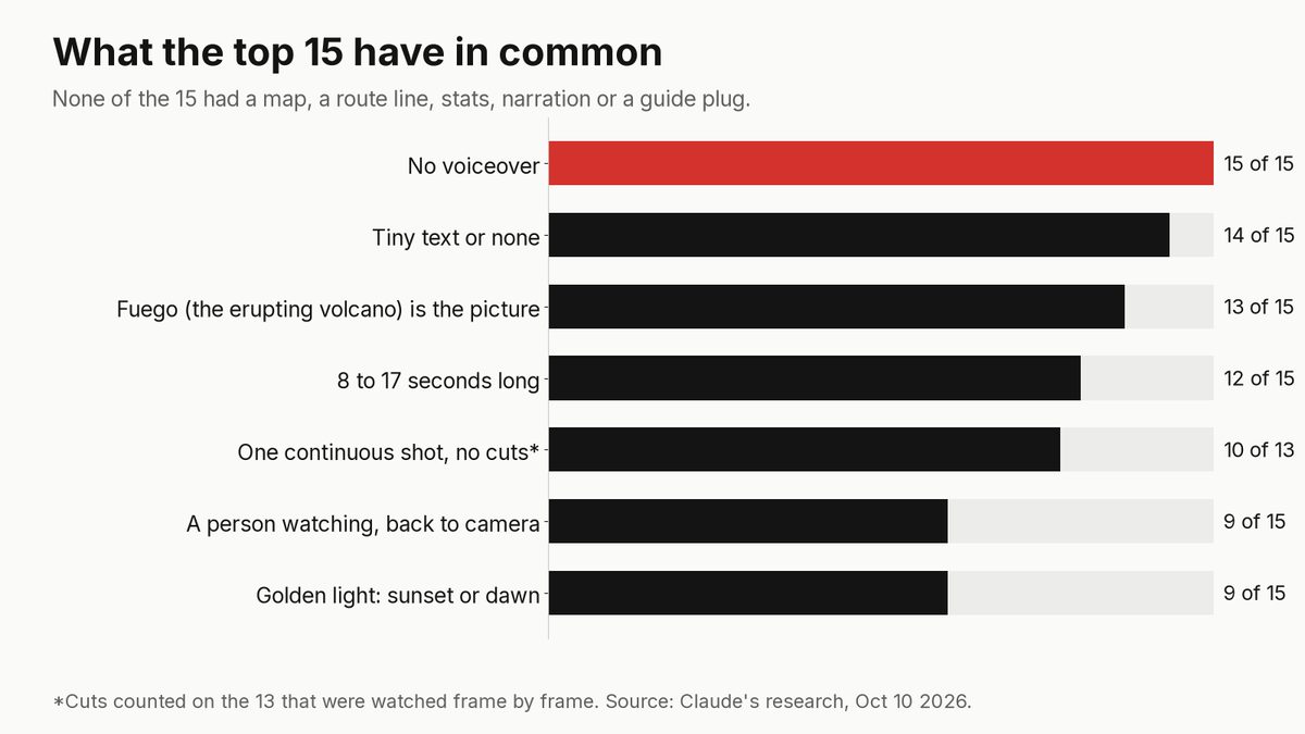 Chart: what the top 15 share. No voiceover 15 of 15, tiny text or none 14, Fuego is the picture 13, 8 to 17 seconds 12, one continuous shot 10 of 13, a person watching 9, golden light 9