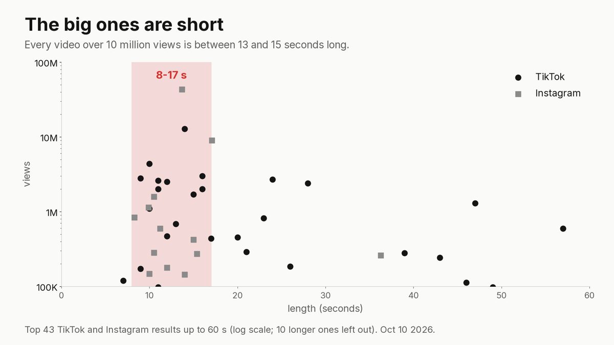 Scatter chart of length against views for the top TikTok and Instagram results: the cluster of big ones sits between 8 and 17 seconds, and both videos over 10 million are 14 seconds