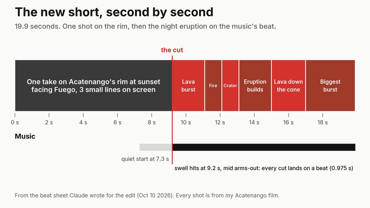 Timeline of the new short: 0 to 9.2 seconds one take on the rim at sunset with text, then a cut on the music's swell to six night shots of Fuego erupting, each on the beat, ending at 19.9 seconds