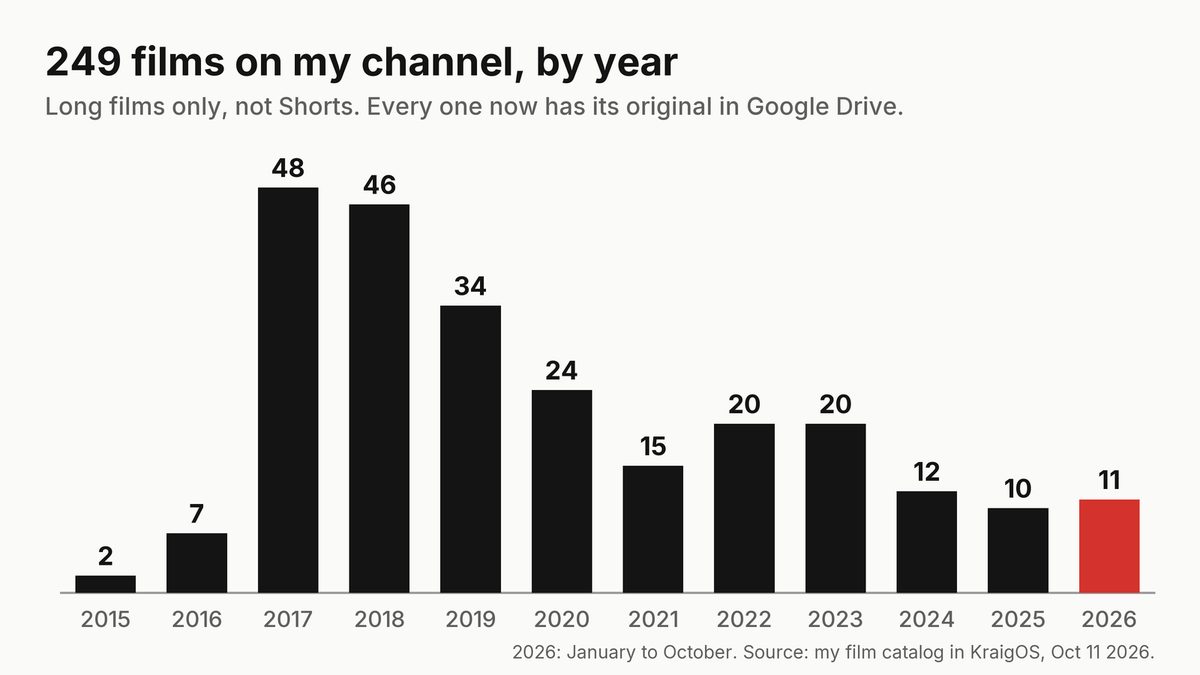 Bar chart of films per year on my channel: 2 in 2015, 7 in 2016, 48 in 2017, 46 in 2018, 34 in 2019, 24 in 2020, 15 in 2021, 20 in 2022, 20 in 2023, 12 in 2024, 10 in 2025 and 11 in 2026 so far