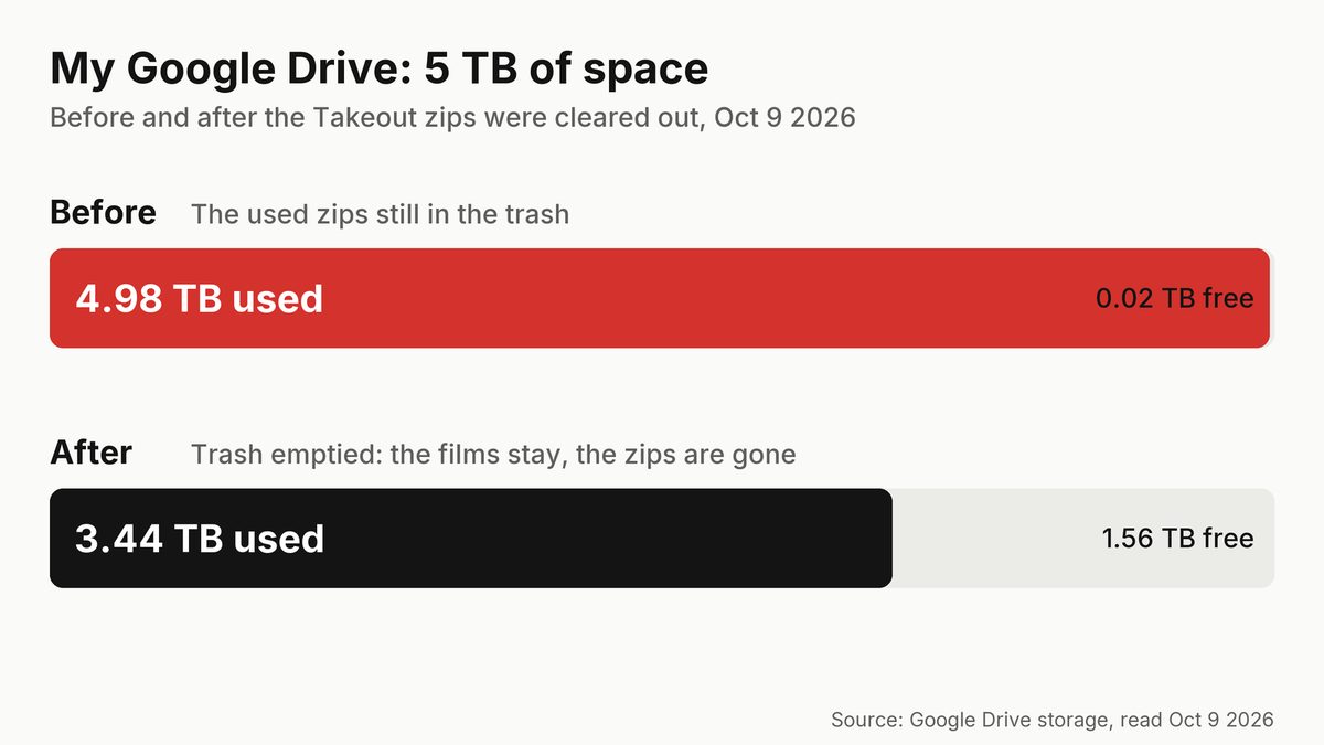Google Drive storage before and after: 4.98 of 5 TB used with the zips, 3.44 TB used once they were gone