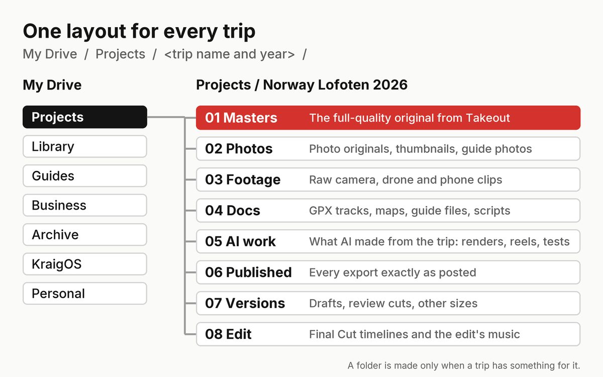 The folder layout: My Drive's seven top folders, and inside Projects / Norway Lofoten 2026 the numbered folders 01 Masters, 02 Photos, 03 Footage, 04 Docs, 05 AI work, 06 Published, 07 Versions and 08 Edit