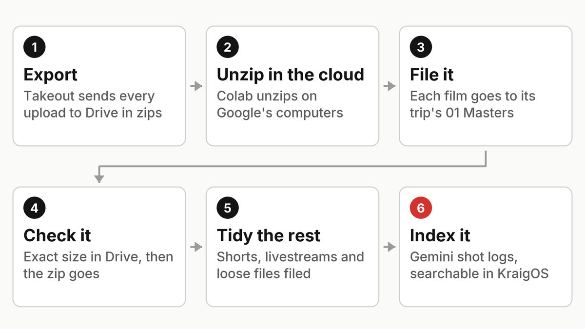 How it worked in six steps: export, unzip in the cloud, file it, check it, tidy the rest, index it