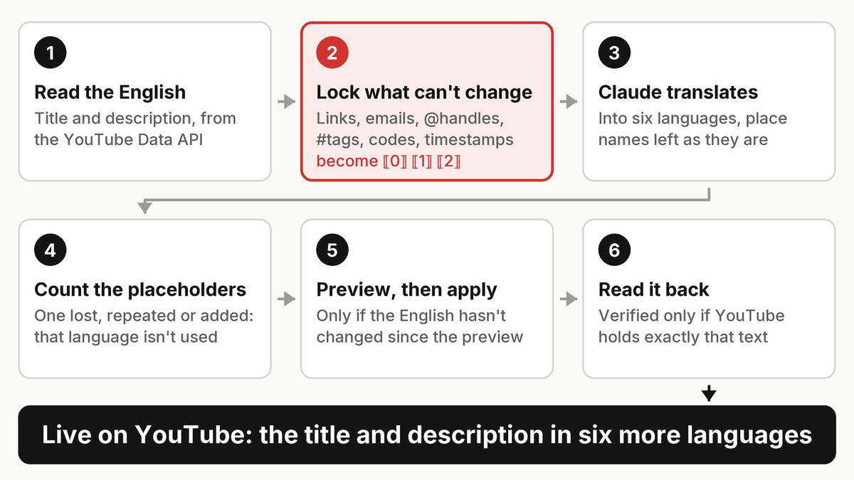 How a translation gets made, in six steps: read the English, lock what can't change, Claude translates, count the placeholders, preview then apply, read it back