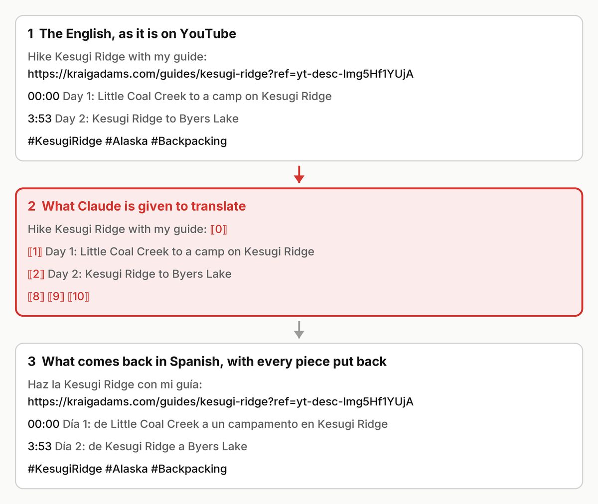 Four lines of the Kesugi Ridge description: the English as it is on YouTube, what Claude is given with placeholders in red, and the Spanish that comes back with every link, timestamp and hashtag put back exactly
