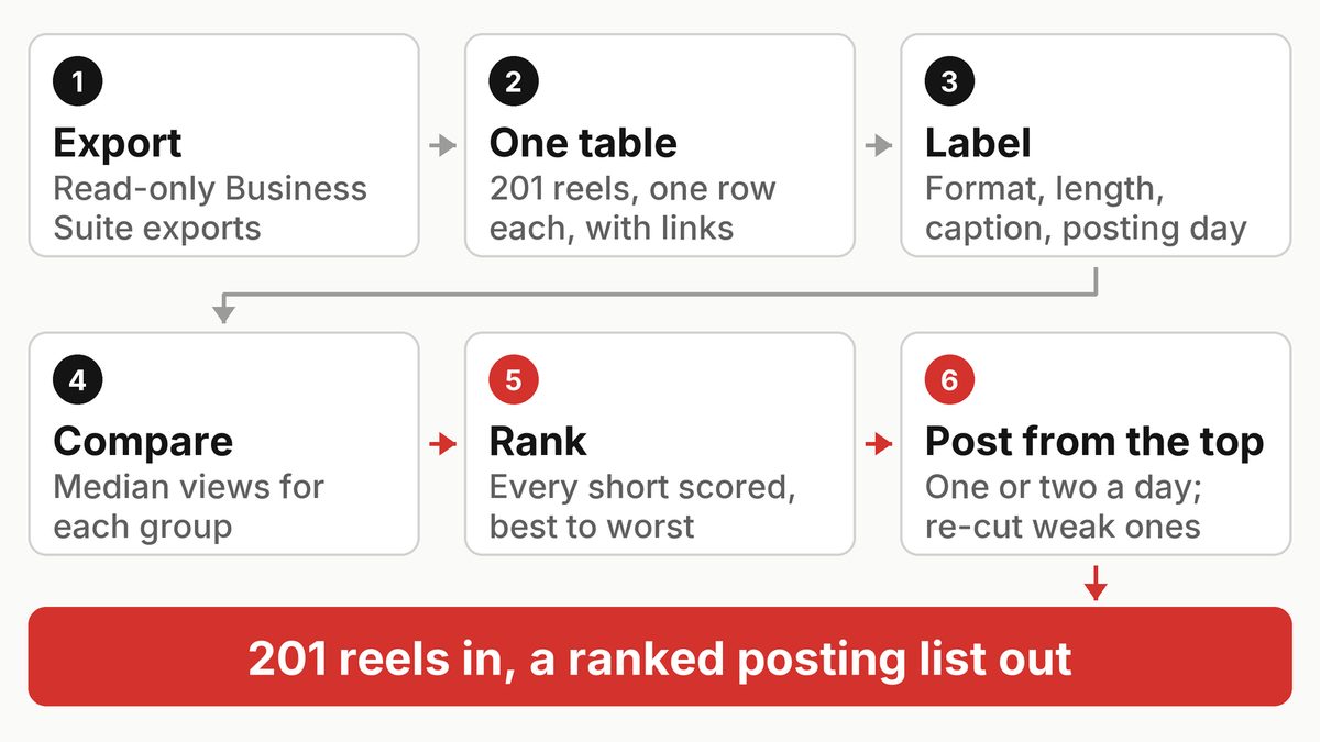 How the analysis worked: three read-only exports, one table of 201 reels, labels, medians, a ranking, and posting from the top