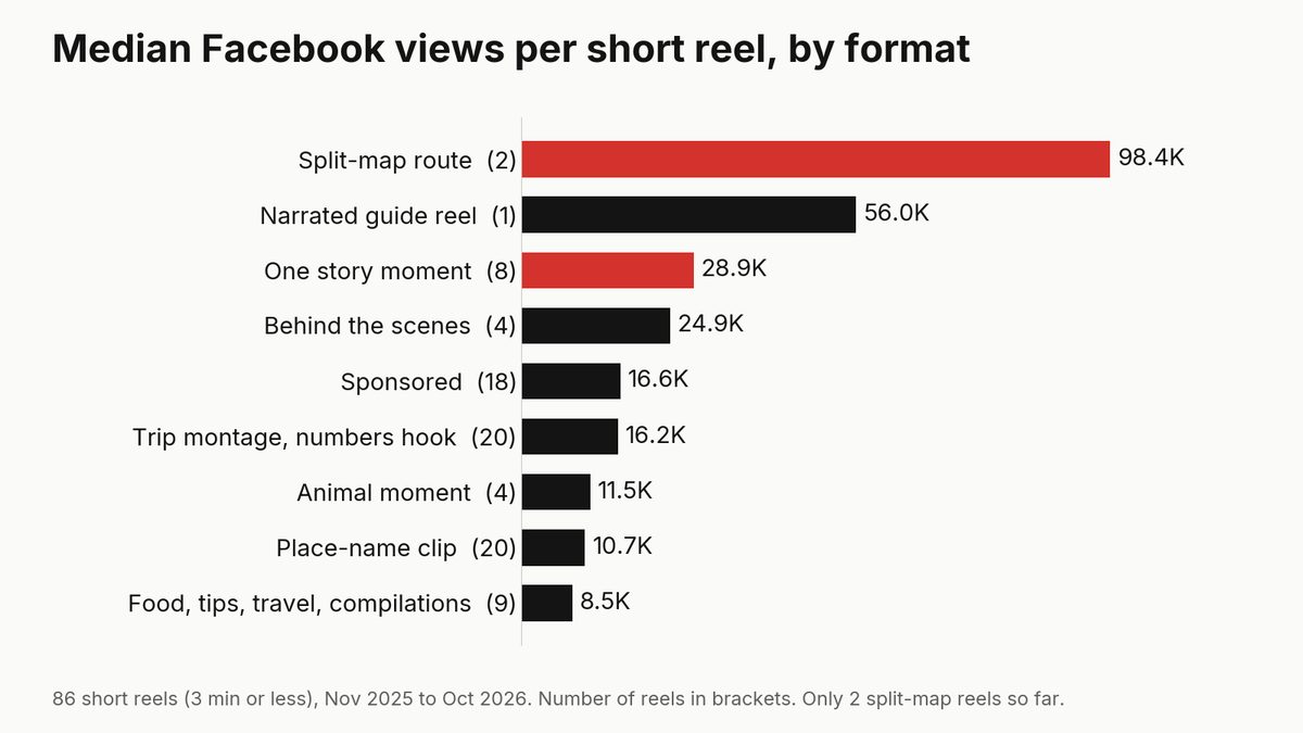 Median Facebook views per short reel, by format: split-map route reels and one-story-moment reels lead, place-name clips trail