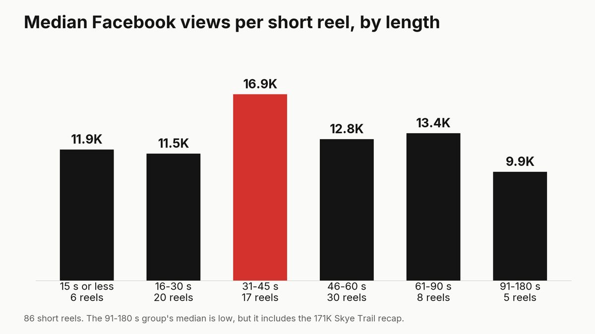 Median Facebook views per short reel, by length: 31 to 45 seconds leads at 16.9K
