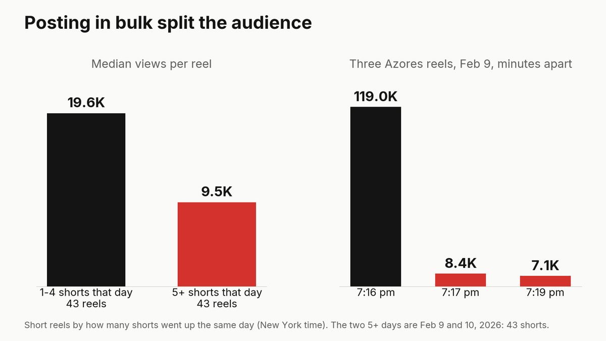Posting in bulk split the audience: median 19.6K views on days with 1 to 4 shorts, 9.5K on days with 5 or more; three Azores reels minutes apart got 119K, 8.4K and 7.1K