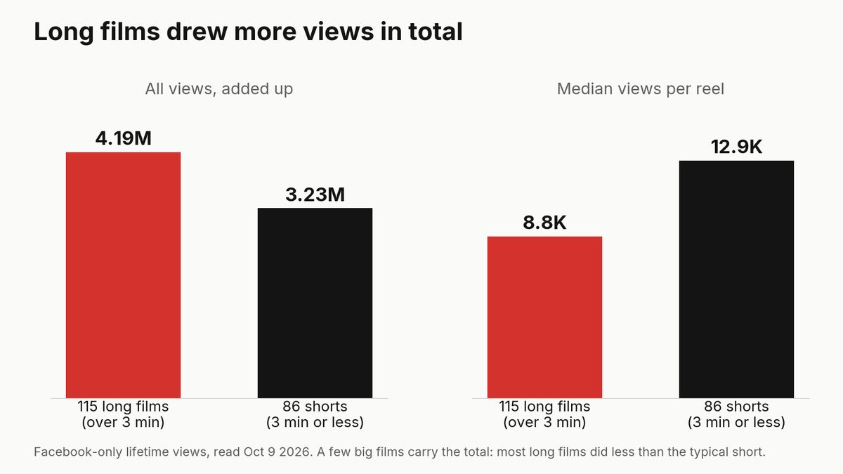 Long films drew more views in total: 4.19M for 115 long films against 3.23M for 86 shorts, though the median long film got 8.8K against 12.9K for a short
