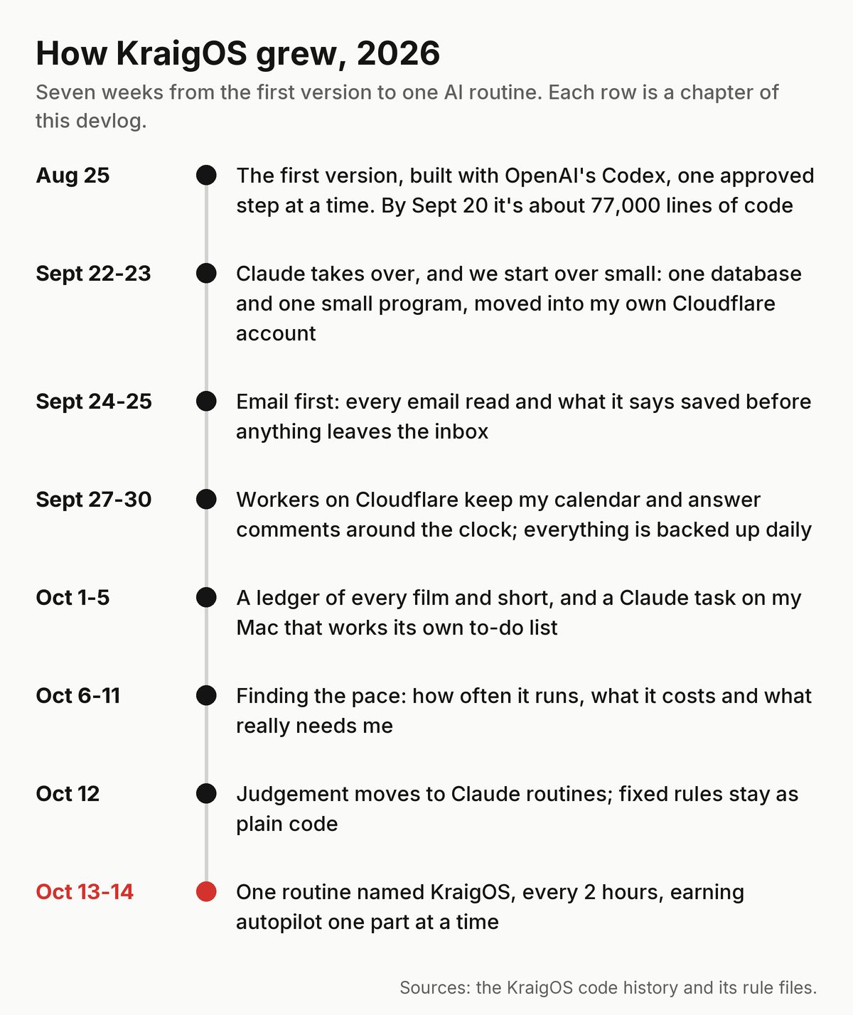 A timeline of KraigOS in 2026: Aug 25, the first version built with Codex, about 77,000 lines by Sept 20; Sept 22-23, Claude takes over and it starts over small in my Cloudflare account; Sept 24-25, email first; Sept 27-30, workers around the clock; Oct 1-5, a ledger of films and shorts and a worker of my own; Oct 6-11, finding the pace; Oct 12, judgement to Claude and rules to code; Oct 13-14, one routine named KraigOS.
