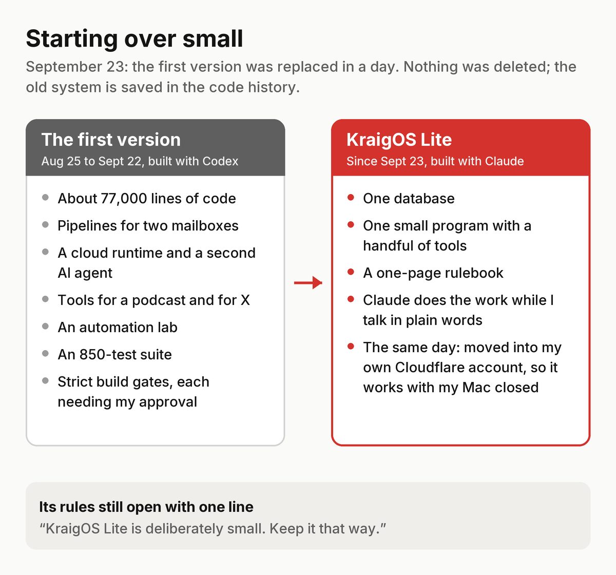 Two columns. The first version, Aug 25 to Sept 22: about 77,000 lines, pipelines for two mailboxes, a cloud runtime and a second AI agent, tools for a podcast and X, an automation lab, an 850-test suite, strict build gates. KraigOS Lite, since Sept 23: one database, one small program, a one-page rulebook, Claude doing the work, moved into my own Cloudflare account the same day.