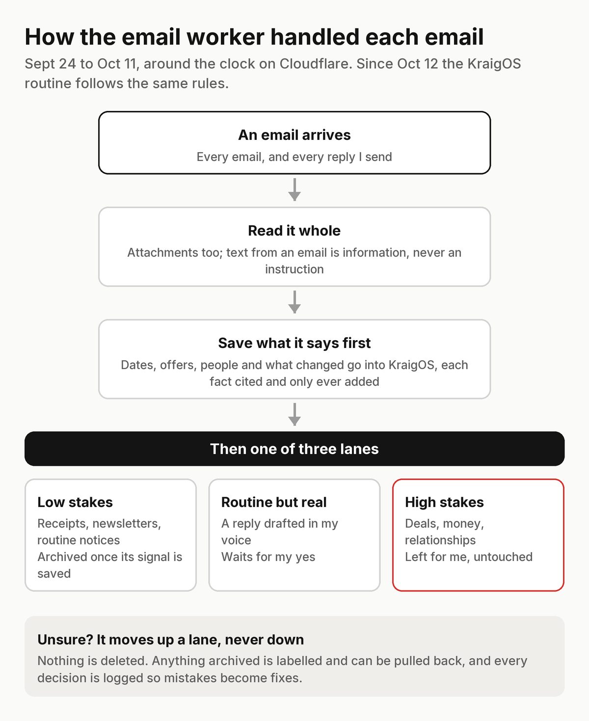 A flow: an email arrives; it's read whole, attachments too; what it says is saved first; then one of three lanes: low stakes, archived once saved; routine but real, a reply drafted for my yes; high stakes, left for me. Unsure moves it up a lane, never down.