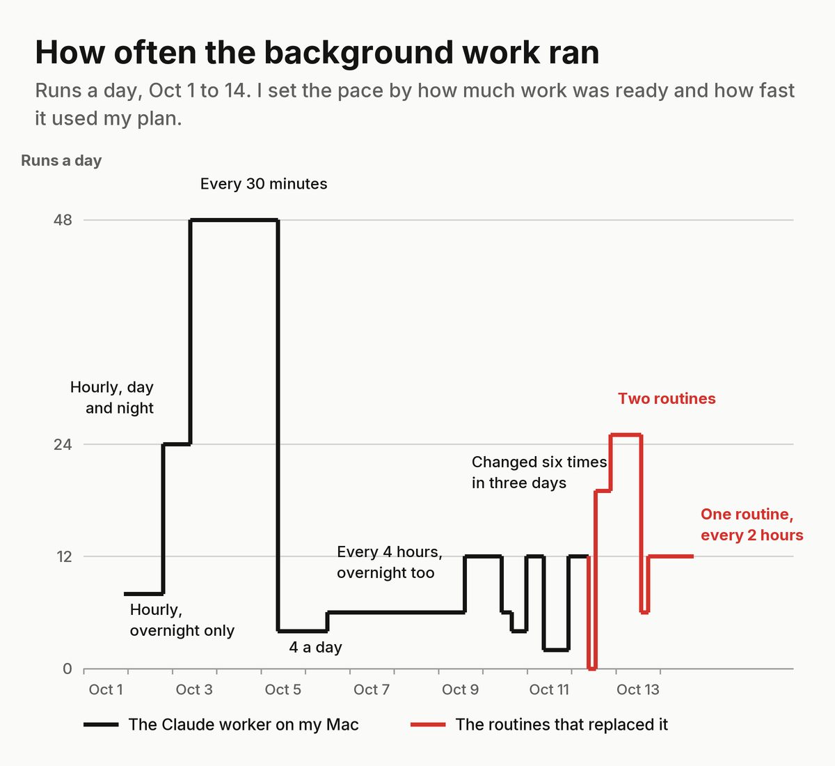 A step chart of runs a day from Oct 1 to Oct 14: hourly overnight, then hourly day and night, then every 30 minutes, then 4 a day, every 4 hours, six changes in three days between 2 and 12 runs, then two routines, then one routine every 2 hours.
