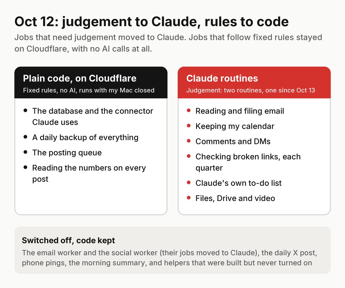 Two columns. Plain code on Cloudflare, no AI: the database and connector, the daily backup, the posting queue, reading post numbers. Claude routines: email, calendar, comments and DMs, the quarterly link check, Claude's to-do list, files and video. Below: switched off, code kept.