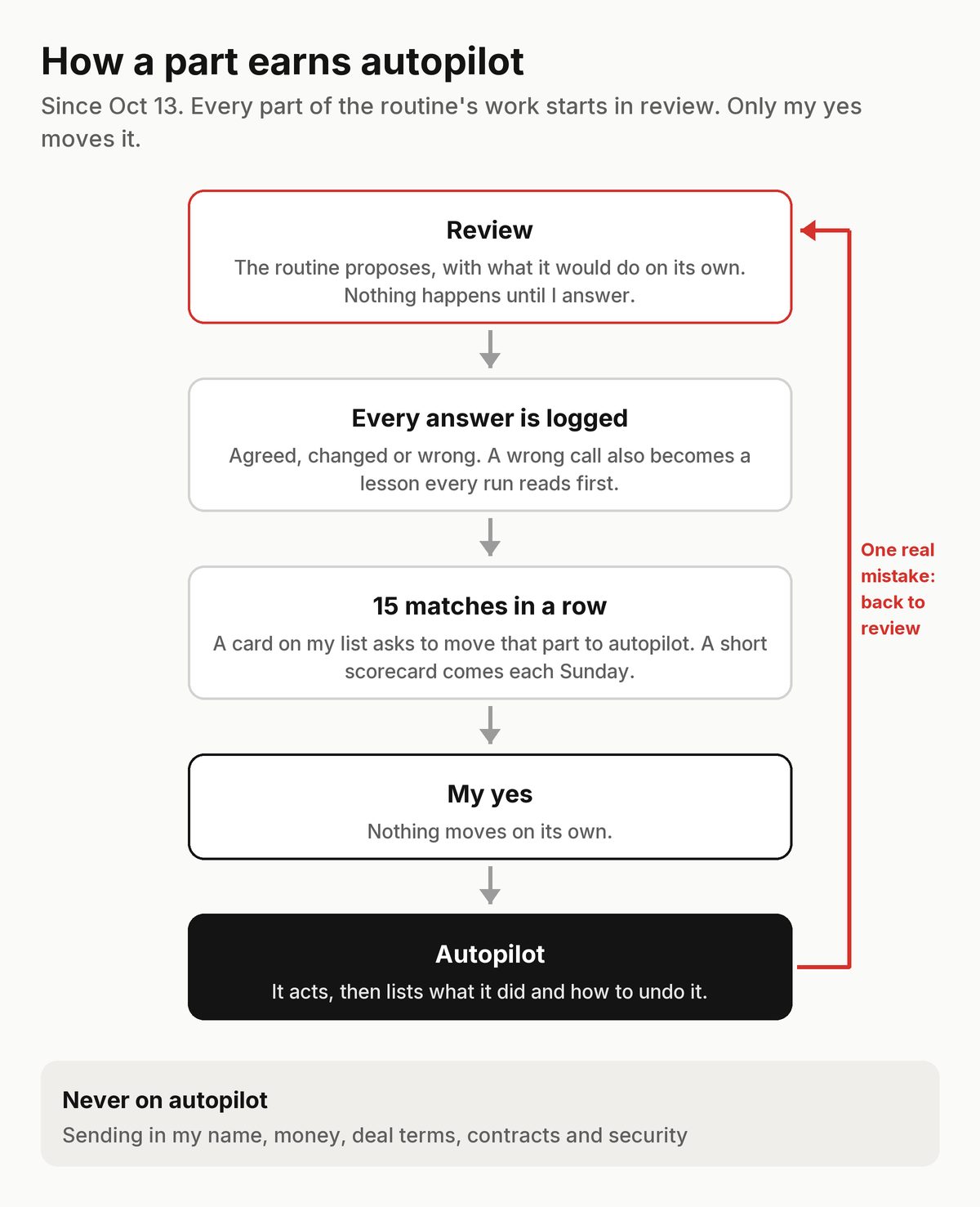 A flow from Review, to every answer logged, to 15 matches in a row, to my yes, to Autopilot, with a red line back to Review for one real mistake. Never on autopilot: sending in my name, money, deal terms, contracts and security.