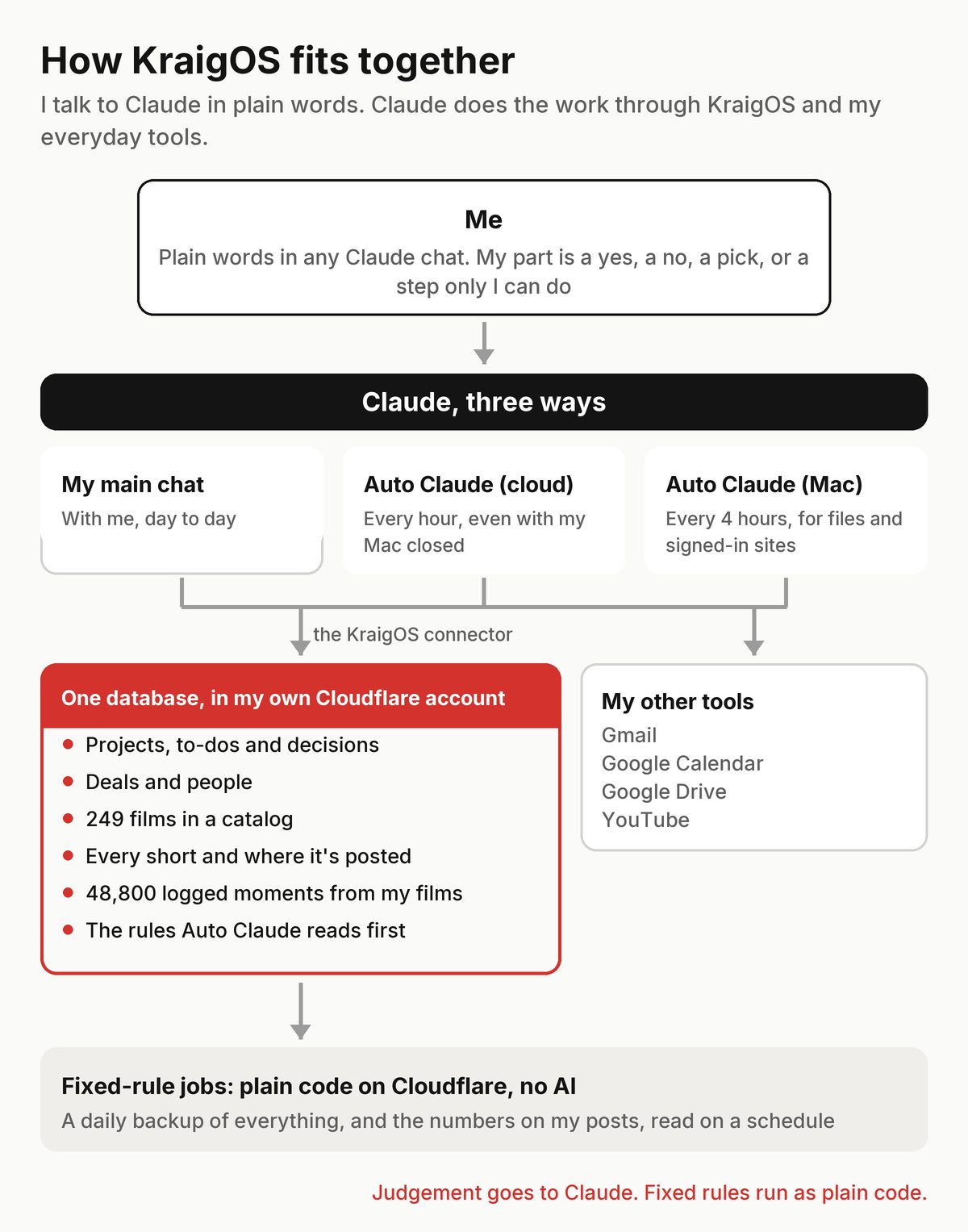 How KraigOS fits together: I talk to Claude in plain words; Claude works in my main chat and as two Auto Claude routines; it reads and writes one database in my own Cloudflare account and uses Gmail, Calendar, Drive and YouTube; fixed-rule jobs run as plain code