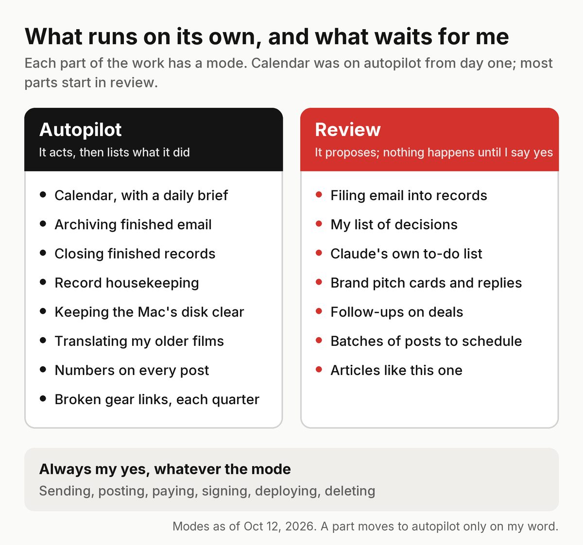 What runs on its own and what waits for me: autopilot covers the calendar, archiving finished email, closing finished records, disk upkeep, translations and post numbers; review covers filing email, my decisions, Claude's to-do list, brand pitches, follow-ups, posting batches and articles